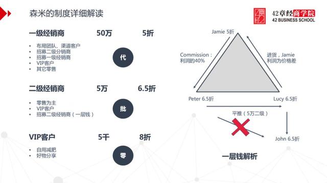 解密“微商”的内部运作及代理机制设计 | 42章经