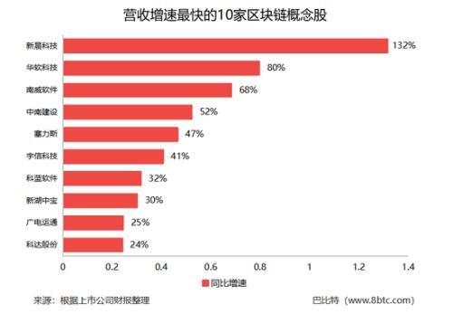 区块链a股（A股区块链概念股 营收增速最快的是这10家）