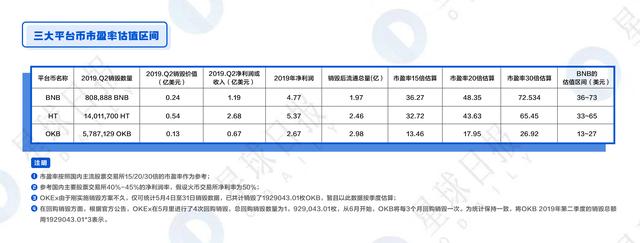 ht数字货币（OKB、BNB、HT全面估值分析——平台币还能涨多少倍？）