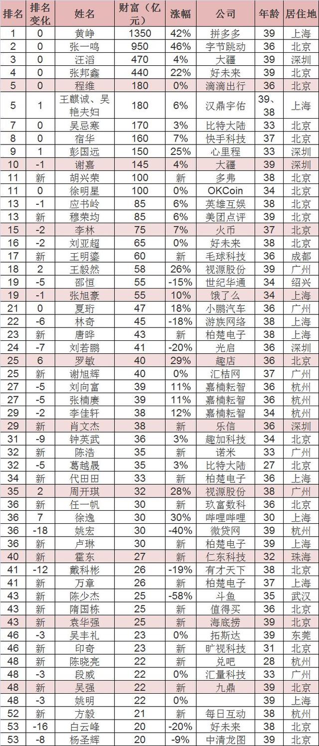 胡润区块链富豪（区块链造富潮！8人上了胡润富豪榜：全是白手起家80后，最年轻竟只有27岁）