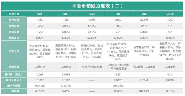 区块链为什么需要销毁币（2020年初各交易所销毁平台币，是要玩怎样？）