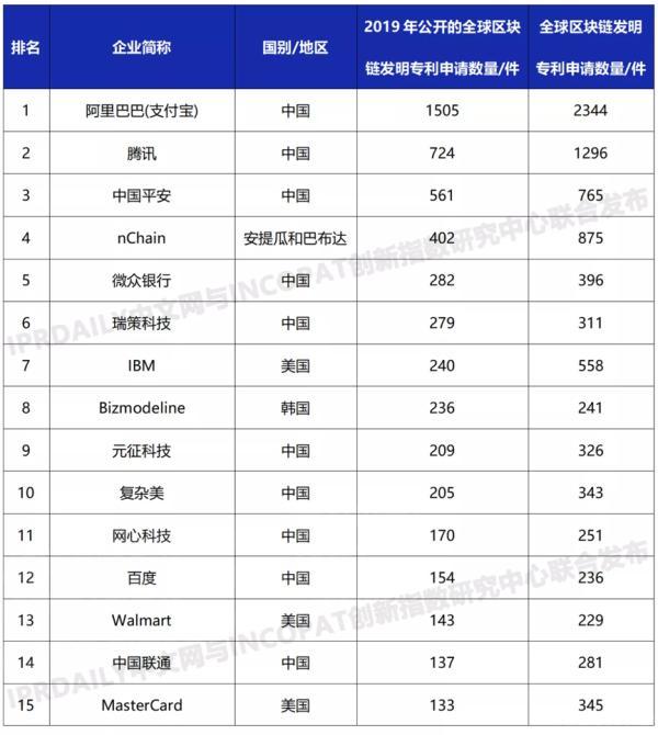 区块链专利排名（2019年全球区块链专利排行榜公布：支付宝连续三年占据榜首）