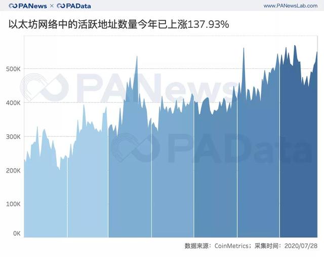 以太坊转帐费（以太坊活跃用户数上涨137% 平均交易手续费翻16倍）