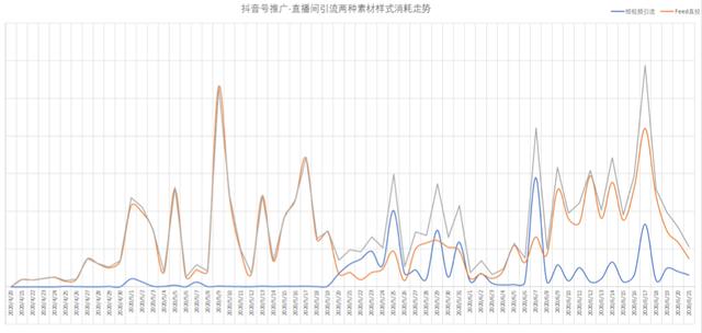 抖音投放，选FEED流还是DOU+？纯干货