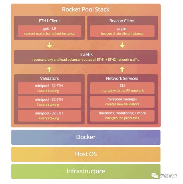 eth定时转账（第三方服务商Rocket Pool们的ETH2.0生意）