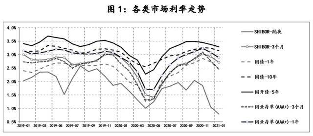 2021年中国利率环境展望：利率曲线适度陡峭化，利率波动幅度收窄-第1张图片-腾赚网