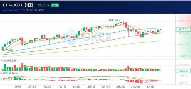 以太坊公众号（ETH周报 - EIP-1559正式被纳入“伦敦”硬分叉升级；亚马逊旗下区块链托管服务已支持以太坊网络（3.1-3.7））