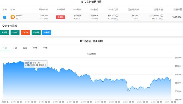 美元比特币（绞肉机！比特币从近6万美元最高回落超3500，10万多人爆仓，损失超54亿，有人6800万一笔归零）