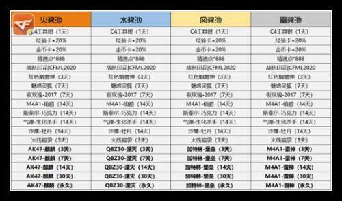 APEX辅助CF手游火线炼金坊怎么玩？CF手游火线炼金坊攻略武器名单推荐31卡盟