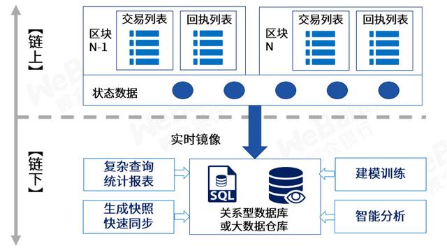 银行区块链（大道至简：微众银行区块链全栈技术体系纵览）