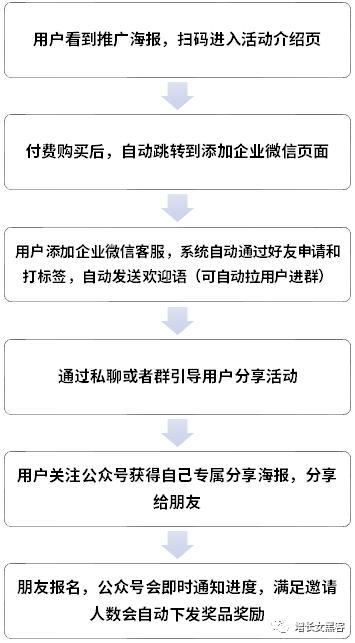 1个案例告诉你：一场线下活动，如何快速增加上万微信好友？（上）