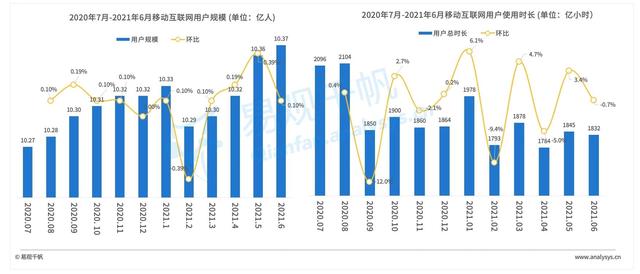 2021年Q2数字经济回顾：用户使用行为变化，短视频成最大赢家