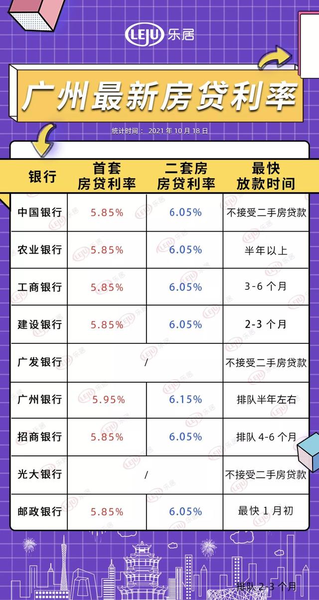 广发银行贷款审批通过多长时间放款半月放款广州房贷有额度了