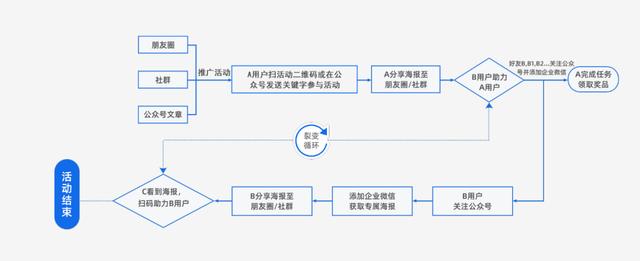企业微信营销裂变工具