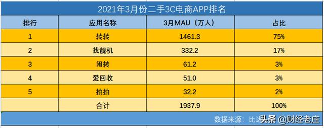 卖闲置的app排行榜单（国内二手3C交易平台有哪些）
