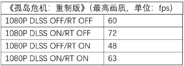 APEX辅助光追流畅延迟更低 NVIDIA RTX 3060热门绝地求生辅助游戏大作体验31卡盟