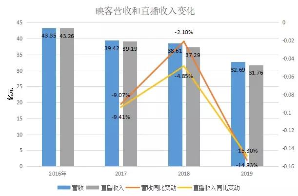 映客直播斥资8500万美金买回来兴趣爱好社交媒体APP