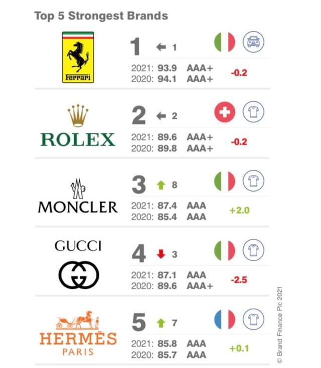 The 2021 list of the world's top ten luxury brands is released, and
