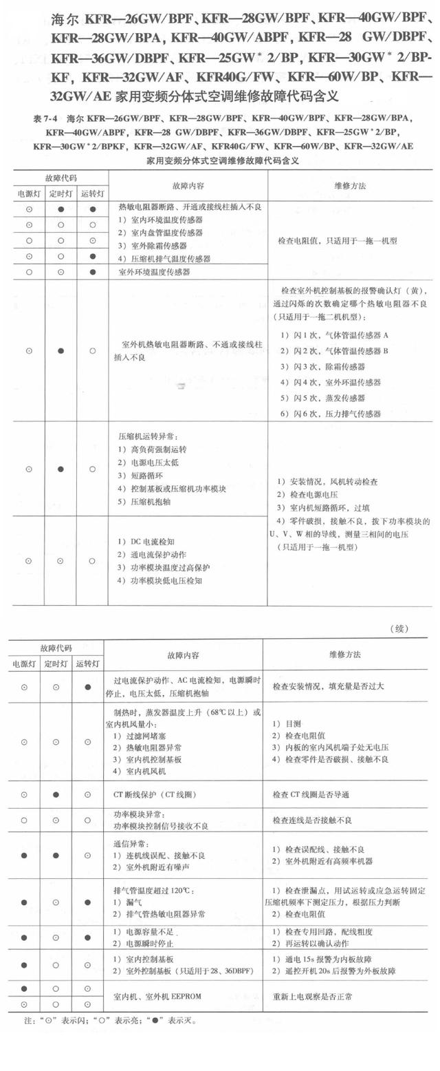 锡山海尔KFR-26GW BPF、BPA、DBPF、AF、BP等系列变频空调维修故障代码