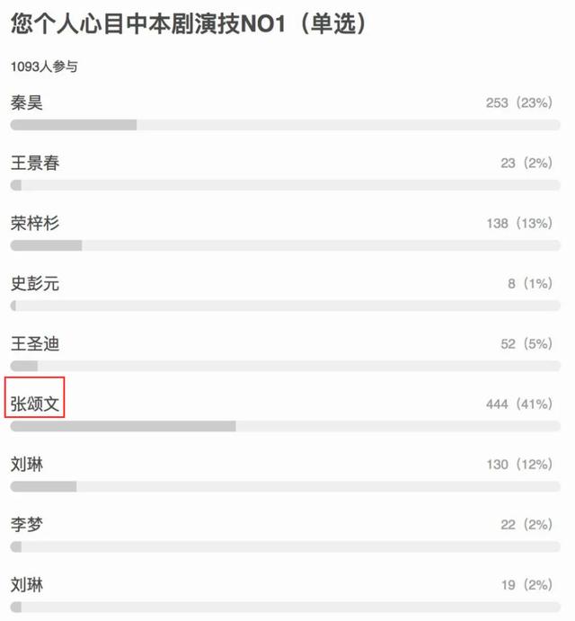 他堪稱「最窮影帝」，在劇組被導演羞辱，45歲仍租住郊區農村平房 娛樂八卦吃瓜 第9张