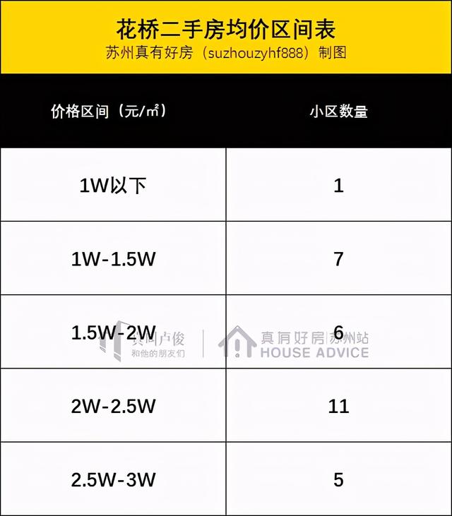 花桥有些二手房要接近三万了