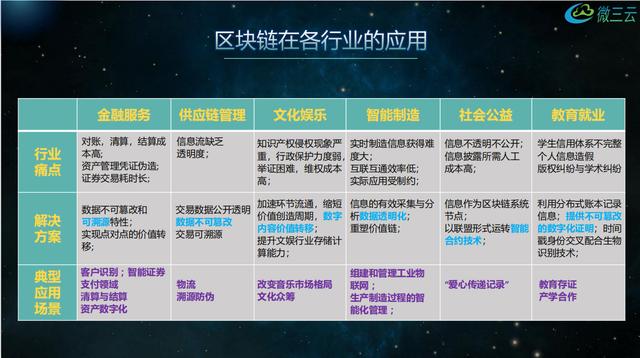 区块链三个特点（区块链有什么特点，如何才能应用到商业当中？）