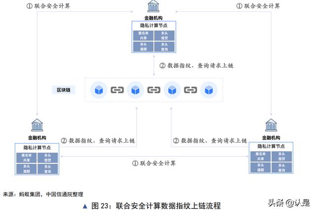 区块链研究技（隐私计算与区块链技术融合研究报告）