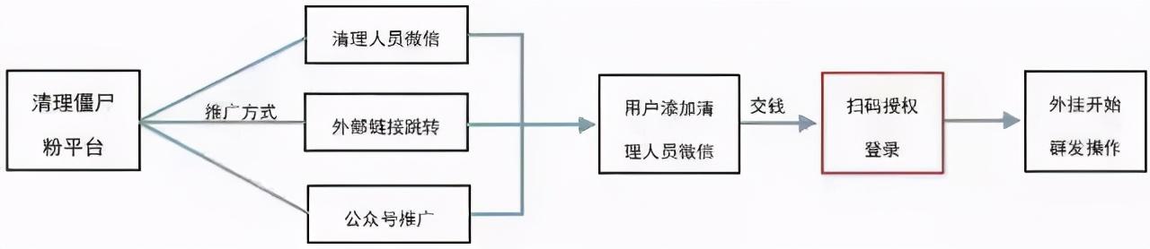 【网警课堂】清理微信“僵尸粉”背后到底有什么隐患？