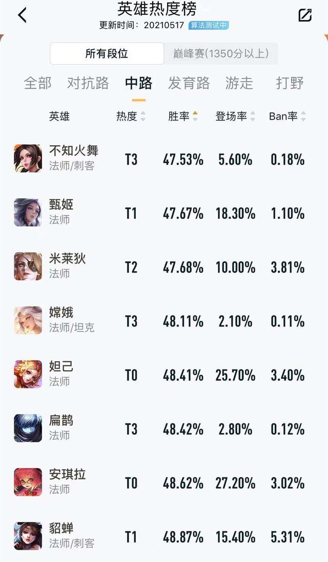 王者荣耀5月18日体验服更新，李信终获大幅加强，司空震被削弱