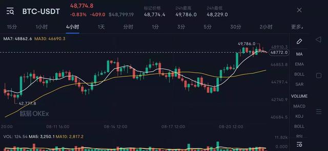 比特币行情（8月22日比特币行情：继续关注48000点附近的支撑）