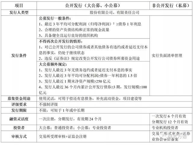 企业债公司债区别（中国企业债、公司债的发行条件梳理）