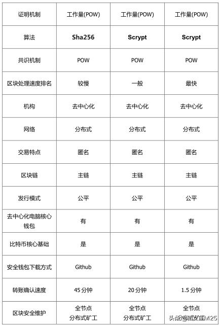 rec虚拟货币（三大POW币种比较，真正有价值的去中心化币种与反欺诈）