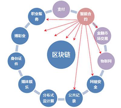 区块链项目是什么（区块链是什么？项目该怎么去选择？）