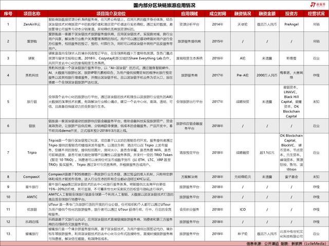 区块链 旅游（曾经火爆一时的“区块链+旅游” 还能玩得下去）