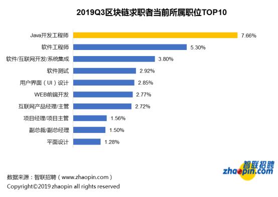 区块链  招聘（区块链招聘现状：平均薪酬16317元，深圳领跑人才需求）
