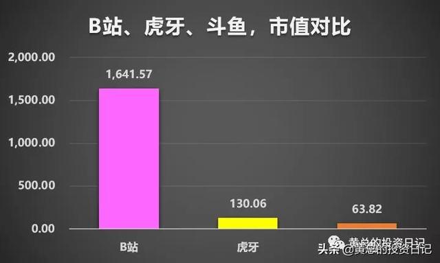 对斗鱼、虎牙以及B站的投资分析