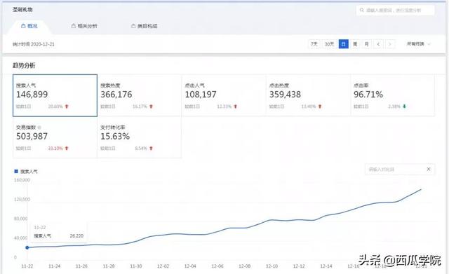 2周实现日访客3万+全店动销背后藏着哪些核心点？