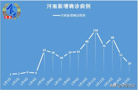 河南疫情快报｜1月15日新增本土确诊29例，近两日新增呈下降趋势