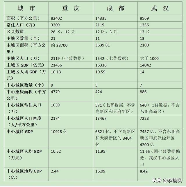 成都大还是重庆大，重庆和成都到底谁的综合实力强