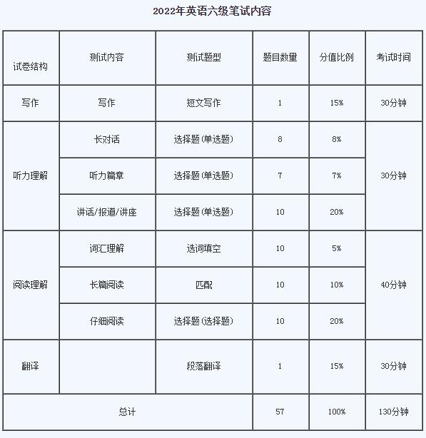 2022年大学生英语四六级考试时间，2022年大学英语四六级考试时间预计