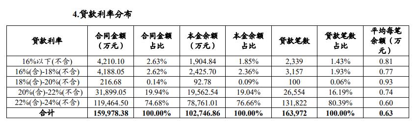  九成贷款年化利率超20%，不良率连续三年逾2.5%，中邮消费金融“高风险高息费”模式还能走多久？ 