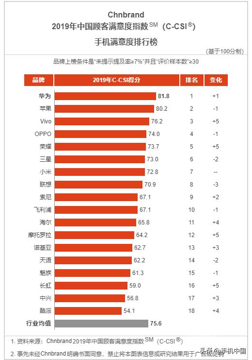 2022最建议买的手机，2022年度10大最佳手机排行榜