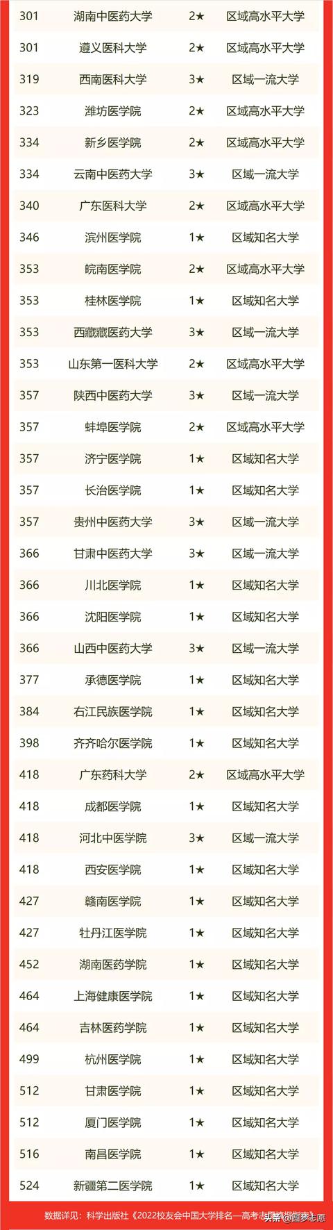  医学类院校排名，中国医学院校排名（中国医学院校最新排名公布）