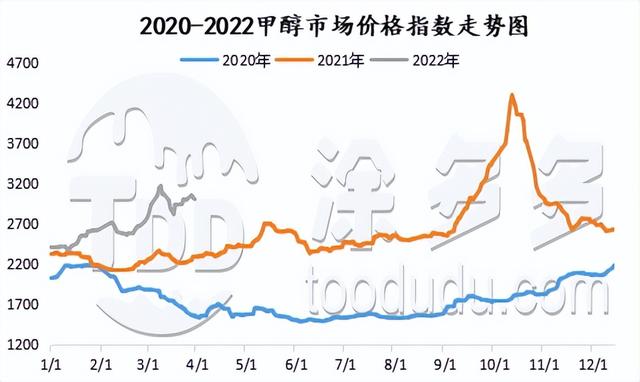 甲醇价格甲醇价格走势