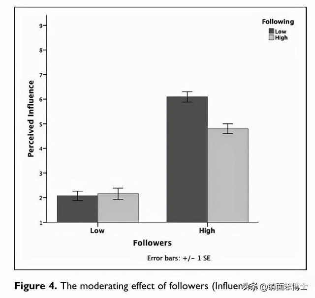 别再四处互粉增粉了!你的关心总数会影响到你