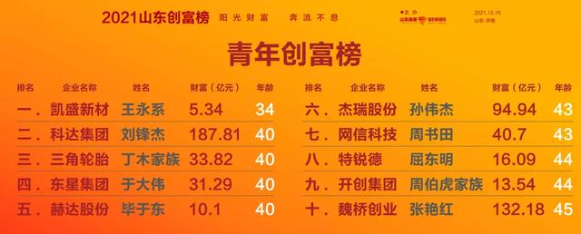 2021山东富豪榜公布魏桥郑树良是全省第一16个城市第一