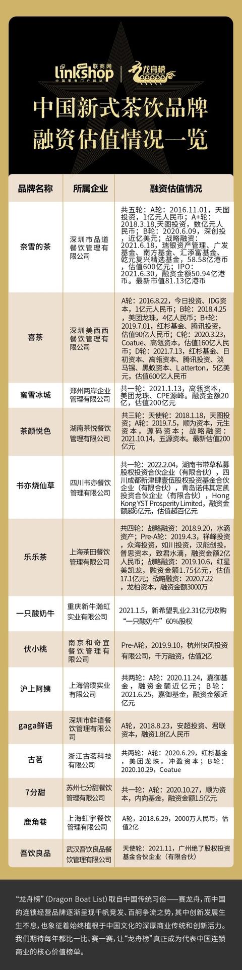 什么奶茶店品牌好，2022年度中国新式茶饮品牌TOP30