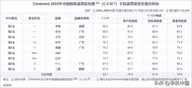 2022最建议买的手机，2022年度10大最佳手机排行榜