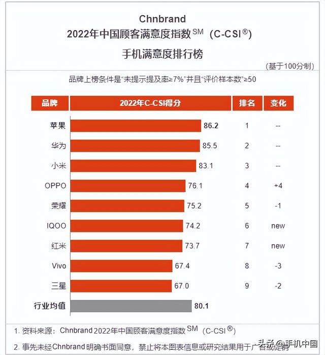 2022最建议买的手机，2022年度10大最佳手机排行榜