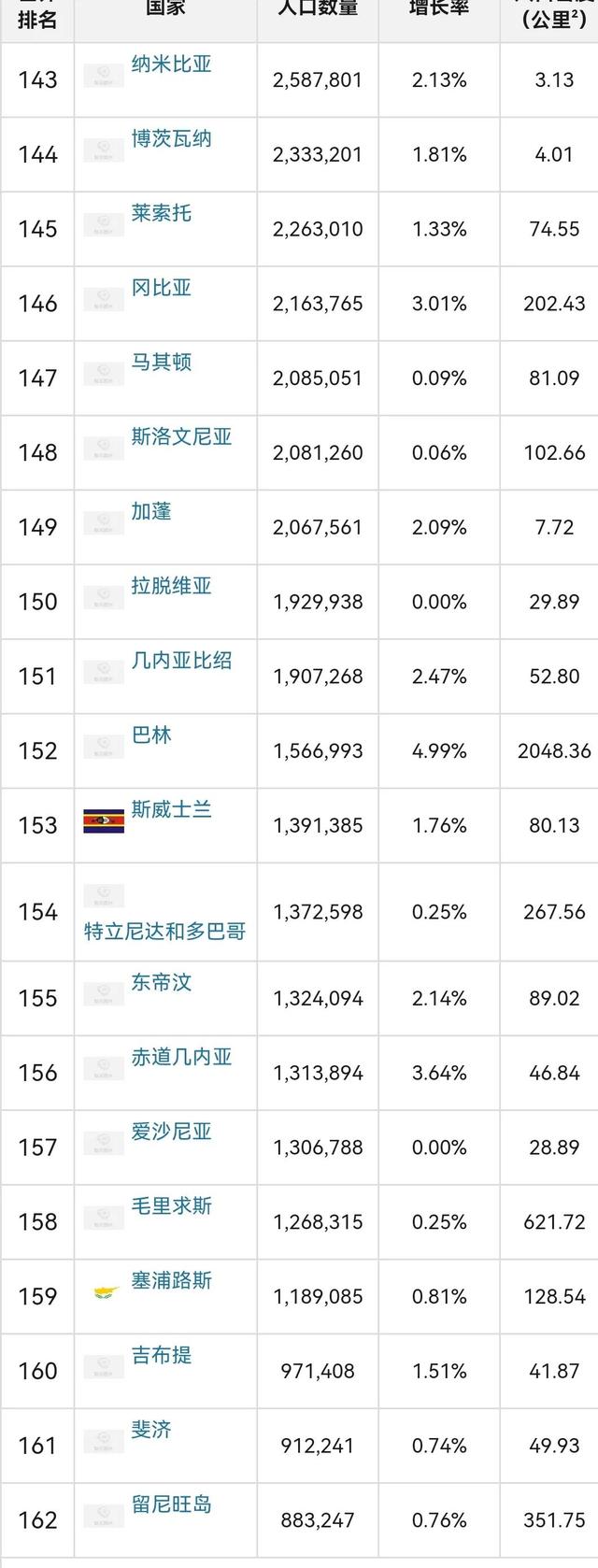 全世界人口排名2022最新排名，世界人口排行榜2022最新排名（2022年各国人口数量排名）